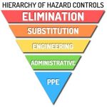 Hazard Identification and Control